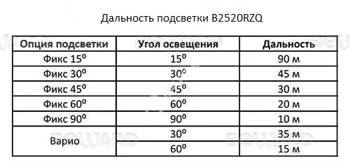 Beward B5350RZQ Видеокамера IP